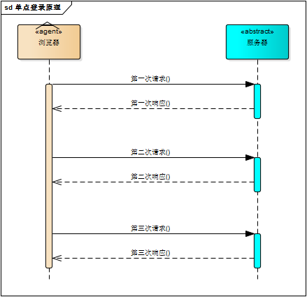 单点登录原理 - 图1