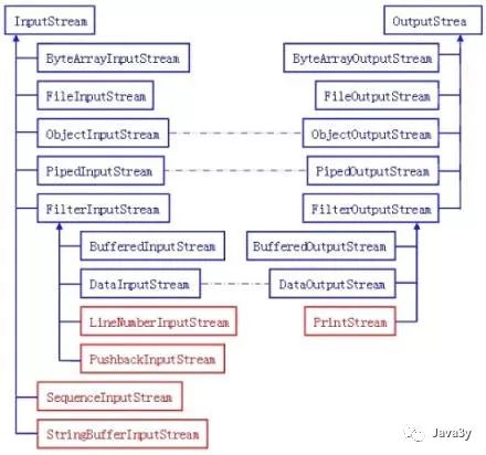 Java NIO - 图2