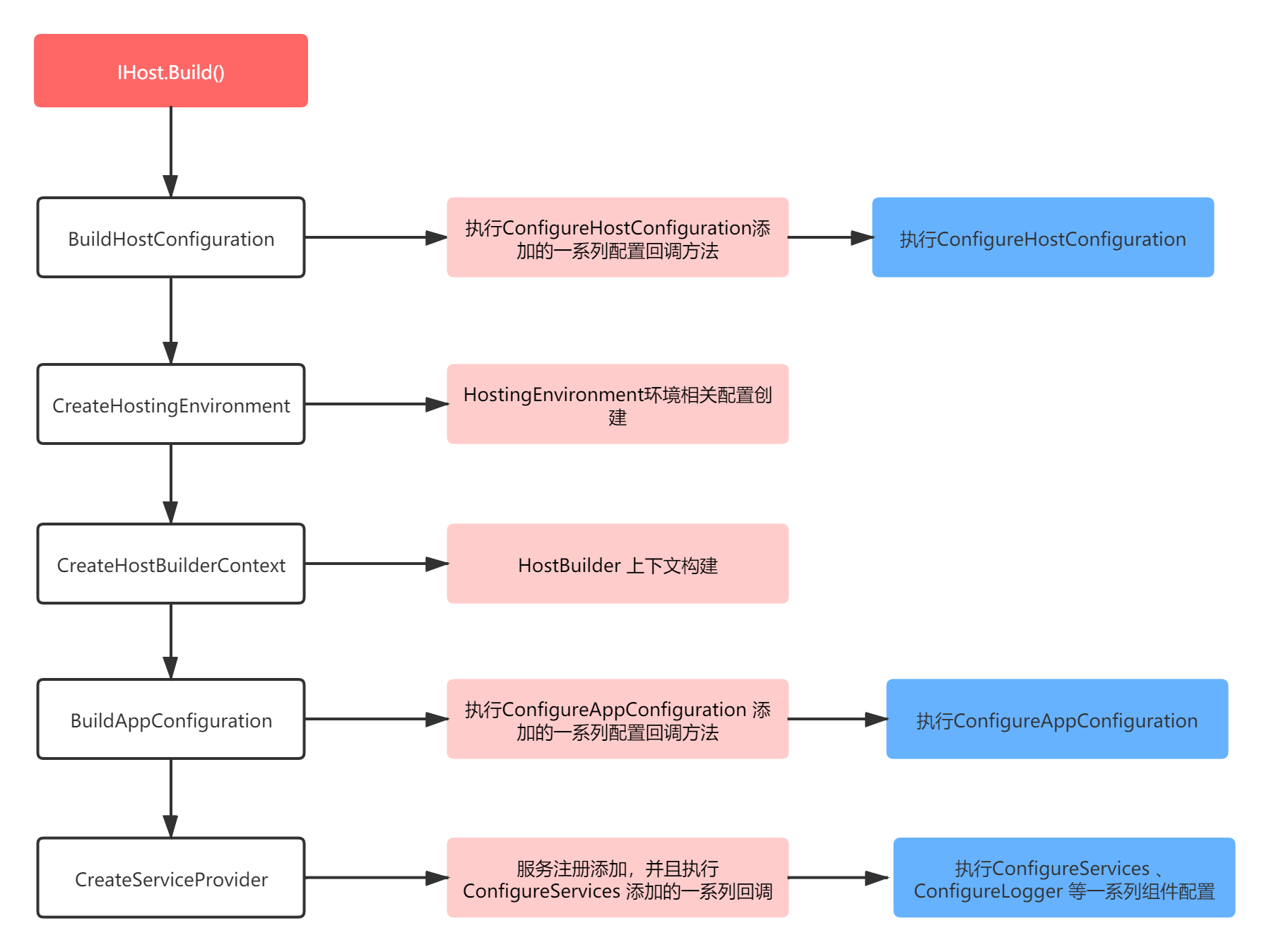 ASP.NET CORE 启动过程及源码解读 - 图2