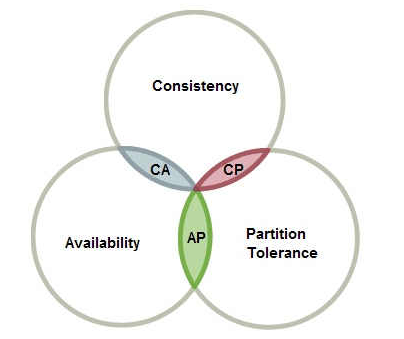 CAP原则(CAP定理)、BASE理论 - 图1