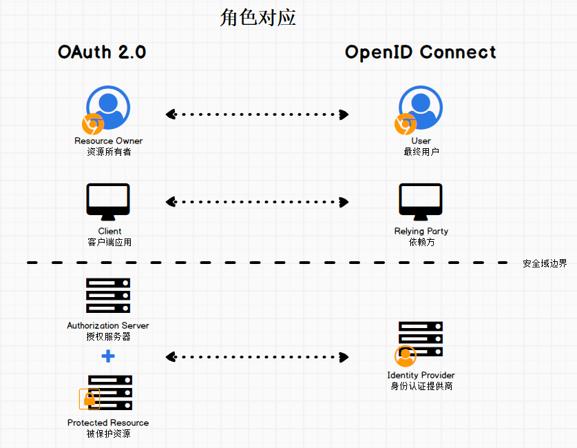 IdentityServer4系列 | 初识基础知识点 - 图11