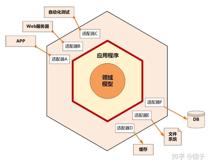 DDD分层架构模型 - 图2