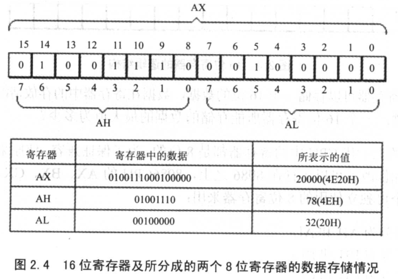 二. 寄存器(CPU工作原理) - 图4