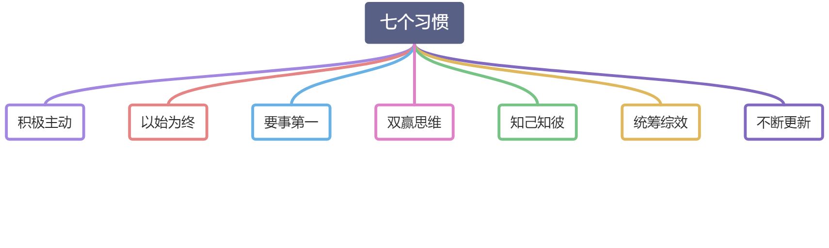 十六、《高效能人士的七个习惯》 - 图1