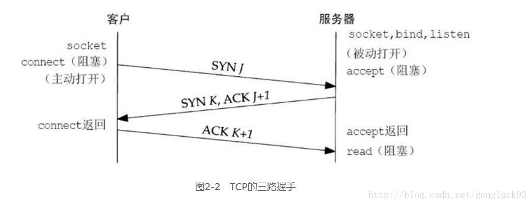 2.传输层：TCP、UDP和SCTP - 图1