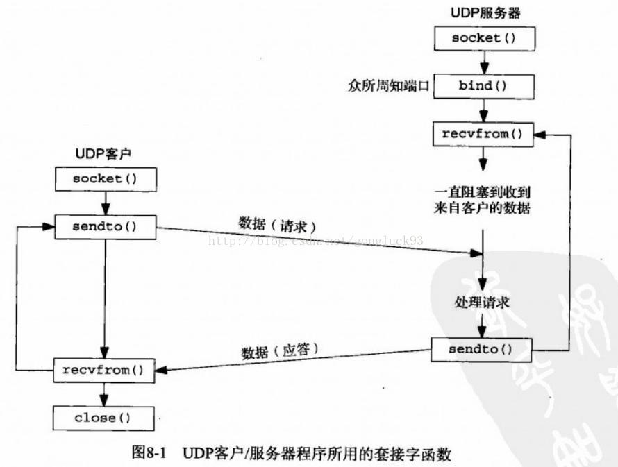8.基本UDP套接字编程 - 图1