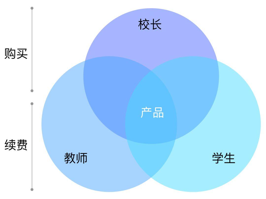 原来在为你设计：我的B端用户画像构建总结 - 图4