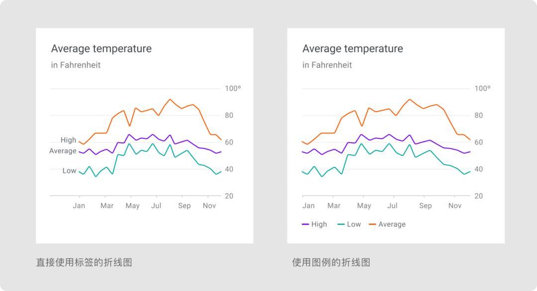 Material Design设计语言-数据可视化 - 图29