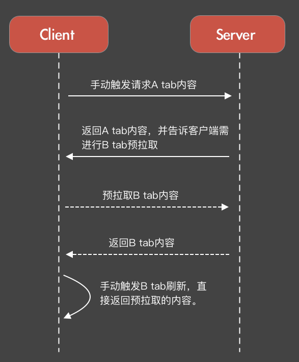 客户端加载耗时优化方案（上） - 图8