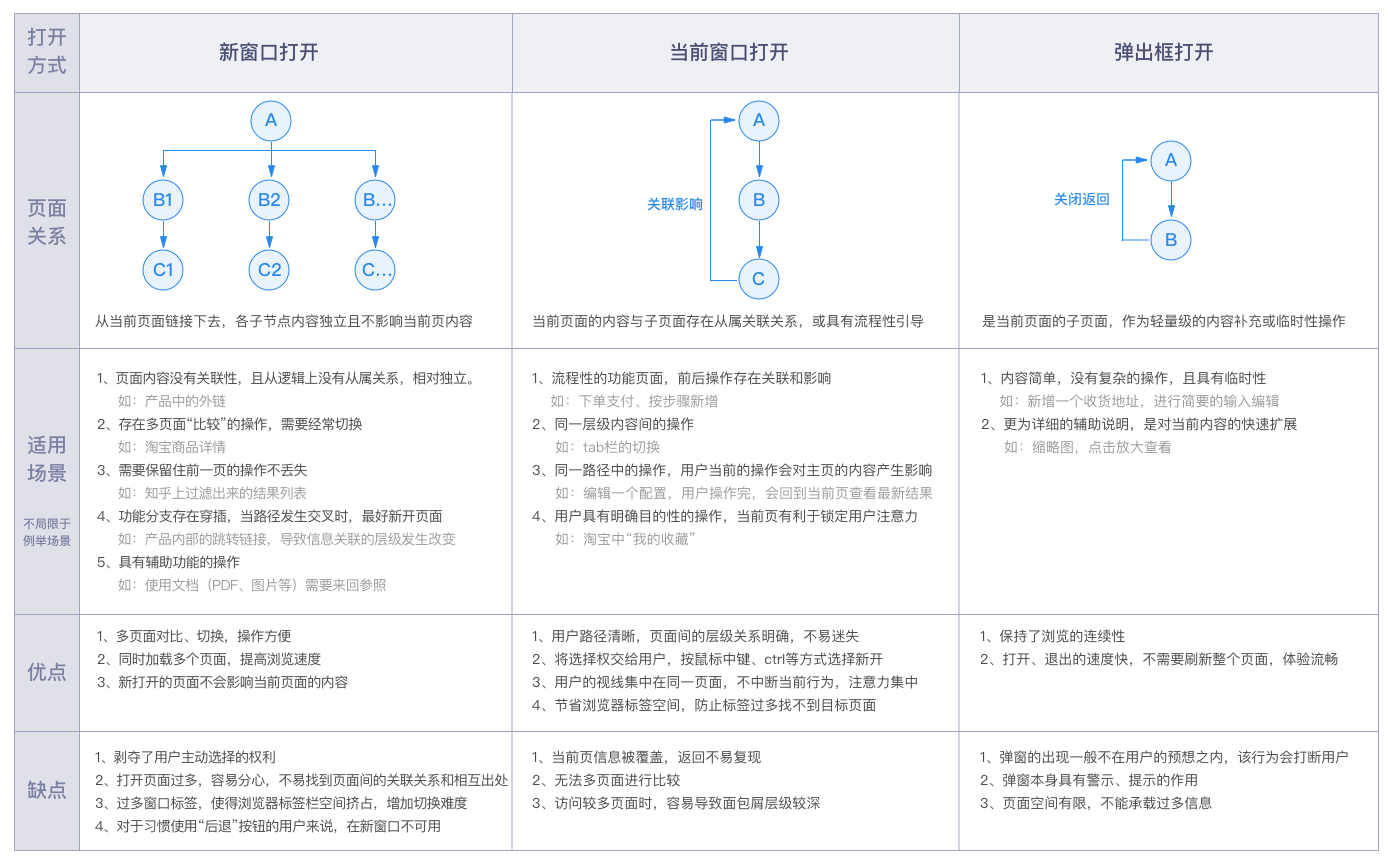 【页面链接】打开方式探讨 - 图12