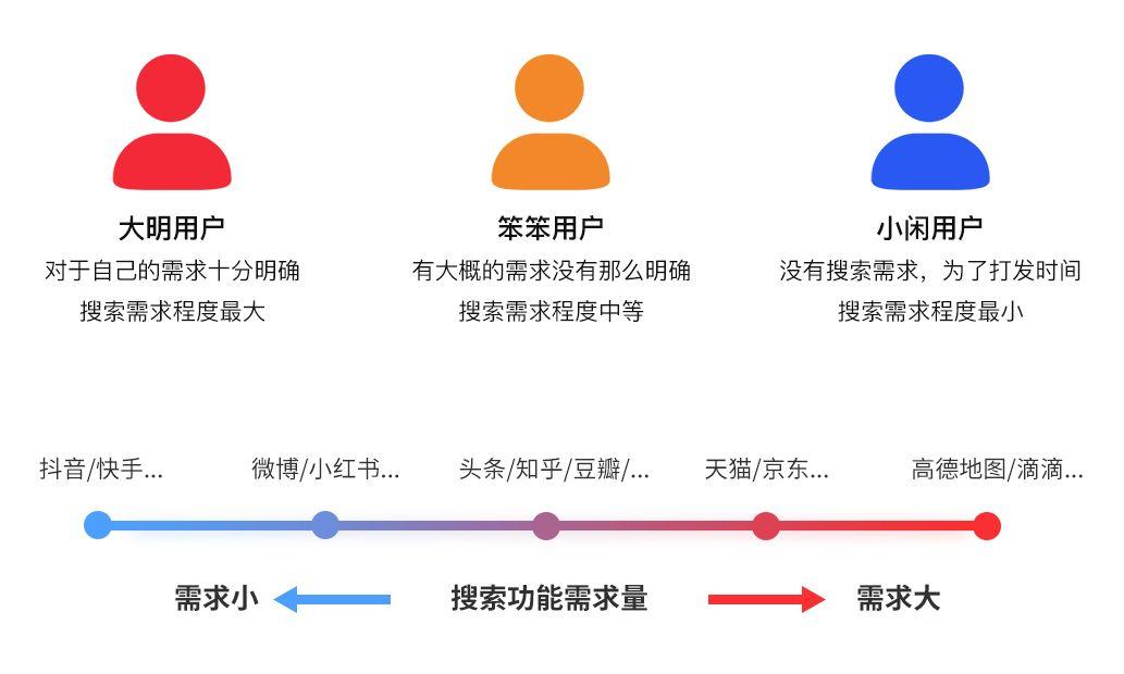 【搜索】设计搜索功能，注意7个交互细节 - 图3