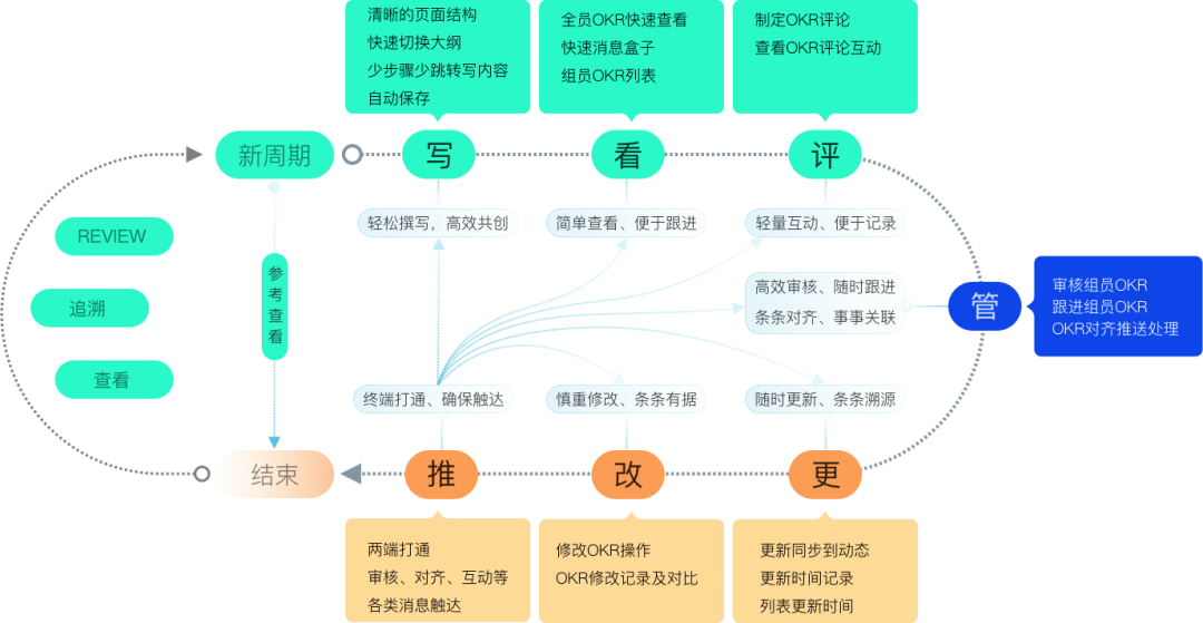 如何系统化的进行设计改版？——以OKR系统为例 - 图11