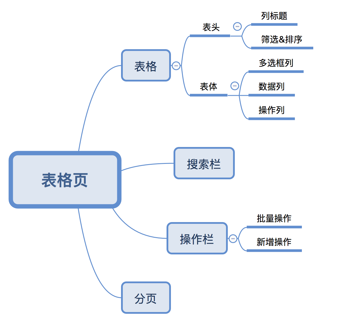 2B产品设计套路二：表格页设计 - 图6