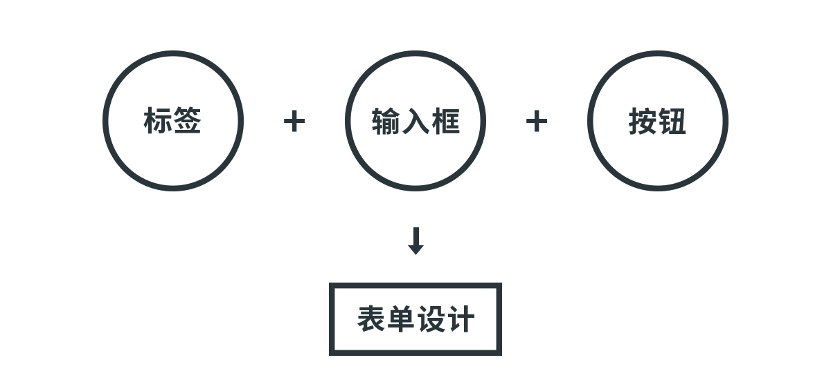 「表单」功能设计总结 - 图1