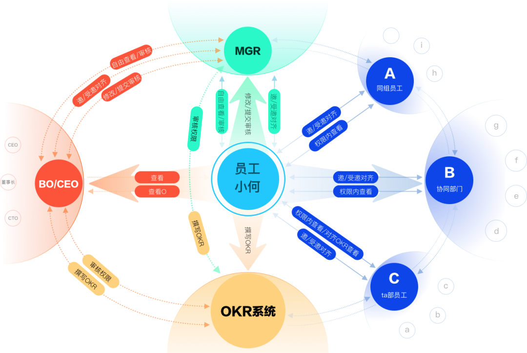 如何系统化的进行设计改版？——以OKR系统为例 - 图9