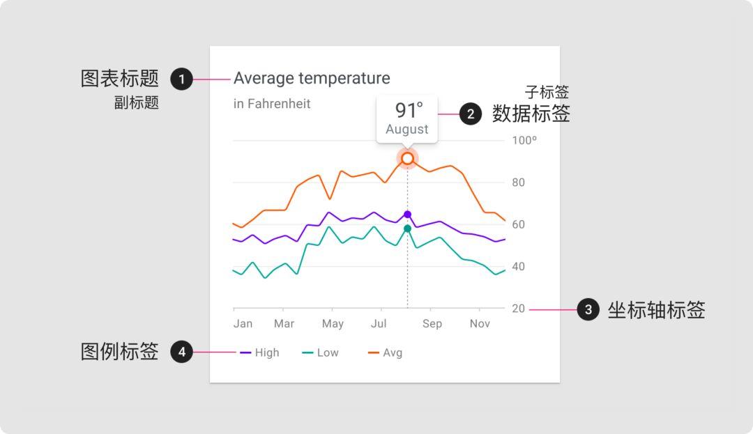Material Design设计语言-数据可视化 - 图21