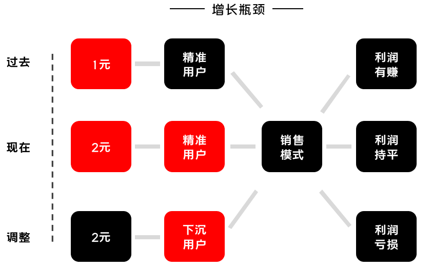 K12增长陷阱：只懂教育学生，却不会教育用户 - 图8