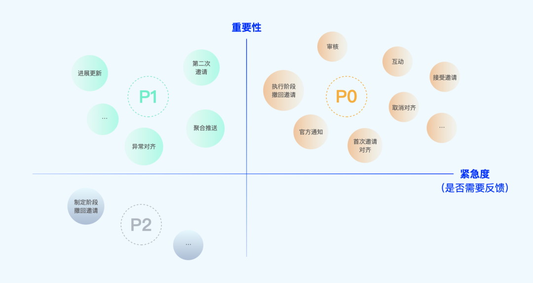 如何系统化的进行设计改版？——以OKR系统为例 - 图19