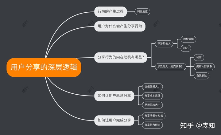 如何让用户分享? 深层逻辑是什么? - 图1