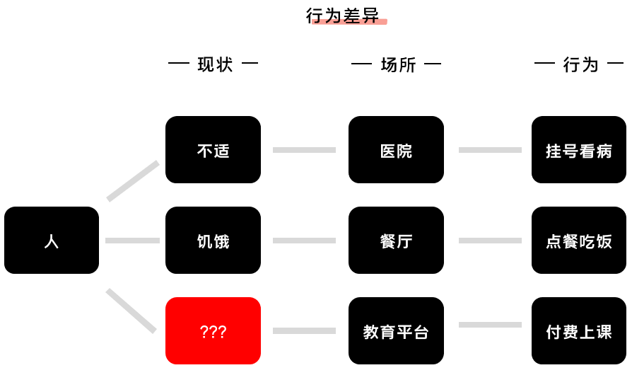 K12增长陷阱：只懂教育学生，却不会教育用户 - 图5