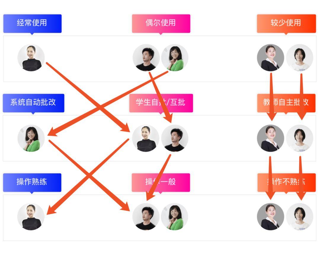 原来在为你设计：我的B端用户画像构建总结 - 图9