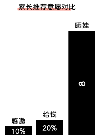 K12增长陷阱：只懂教育学生，却不会教育用户 - 图12