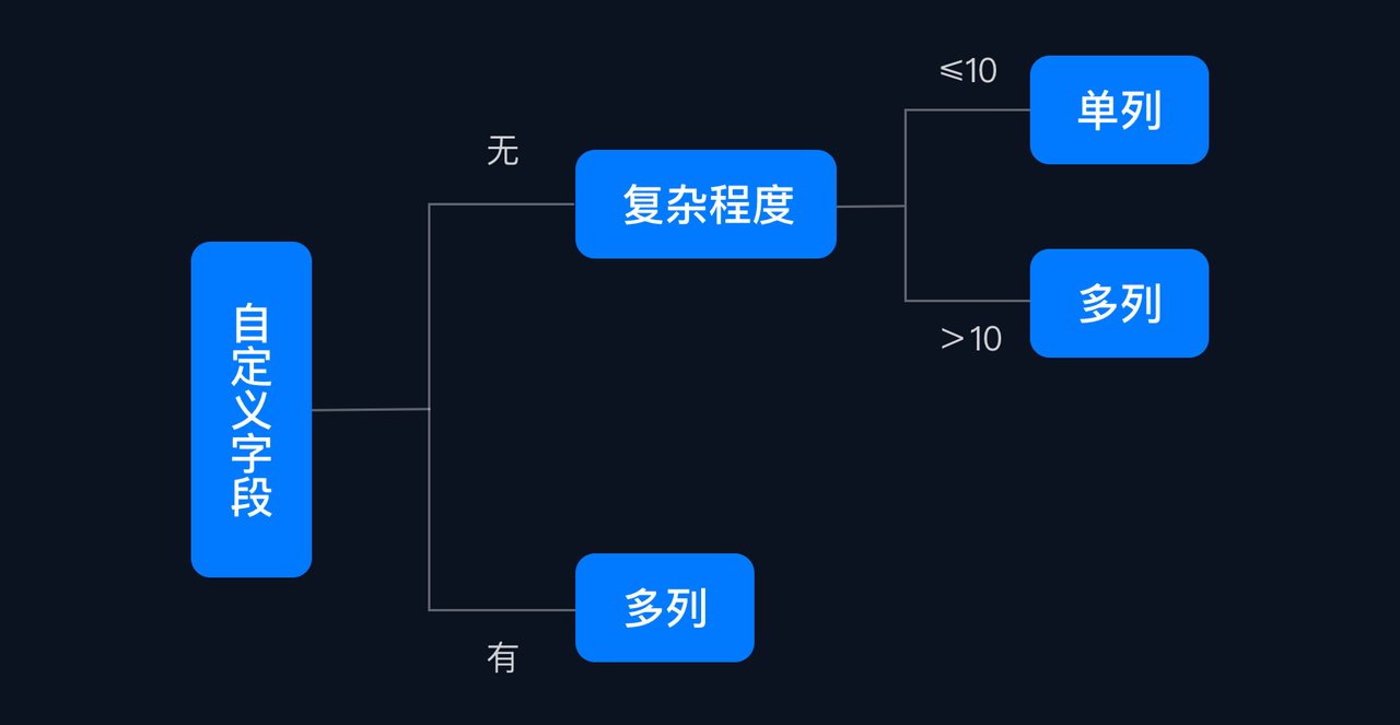 B端产品中，Web端表单如何设计 - 图17