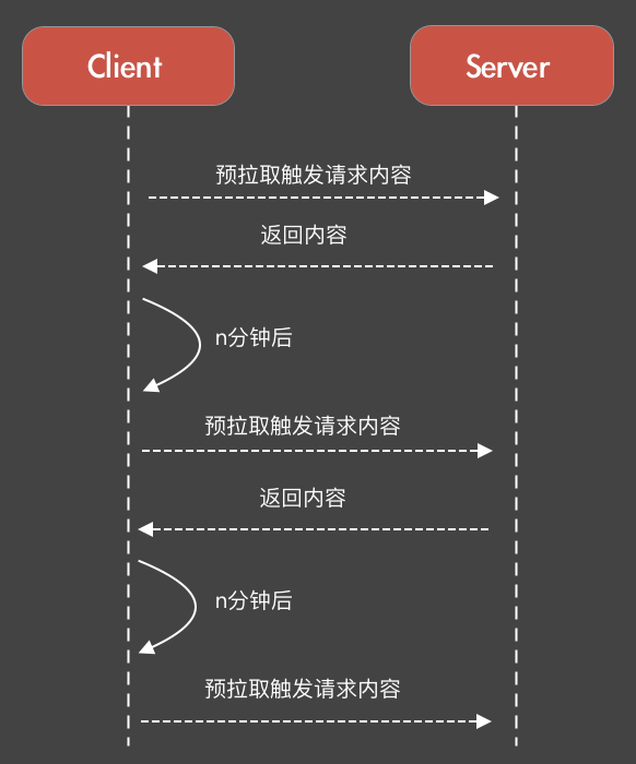 客户端加载耗时优化方案（上） - 图10