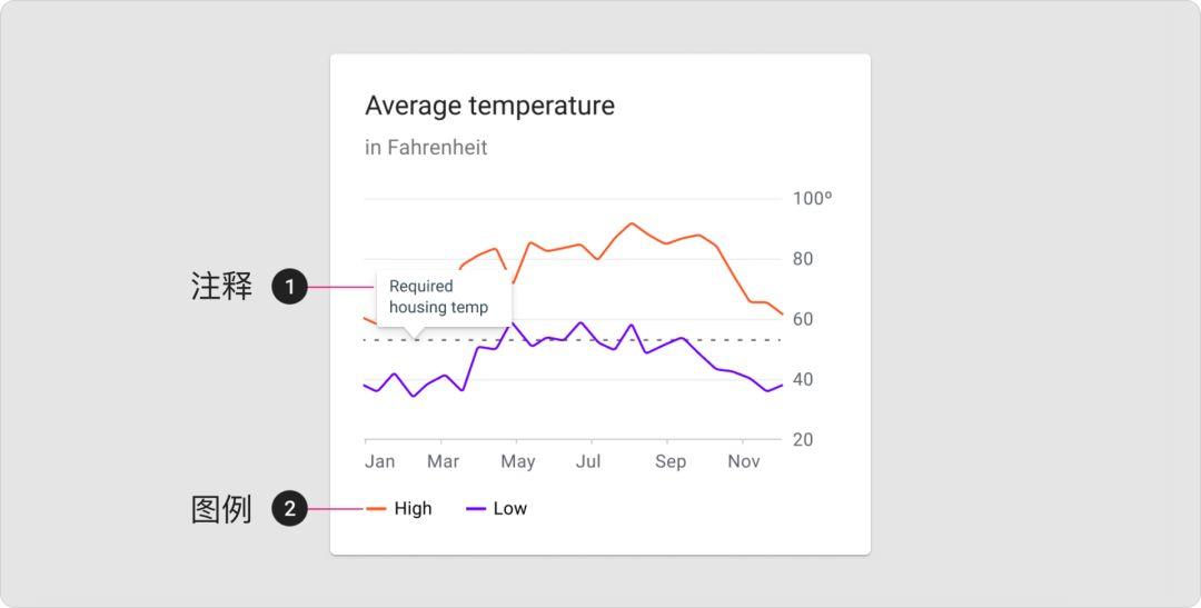 Material Design设计语言-数据可视化 - 图28