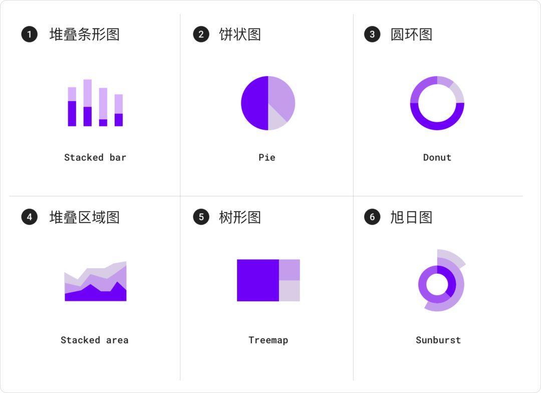 Material Design设计语言-数据可视化 - 图6
