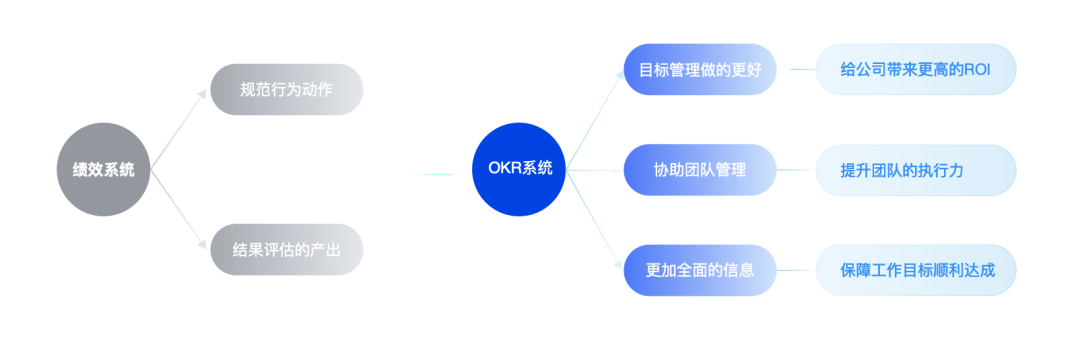 如何系统化的进行设计改版？——以OKR系统为例 - 图1