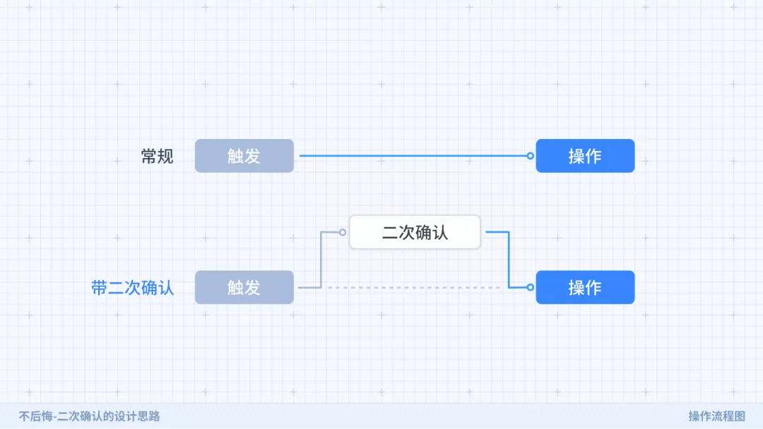 不后悔——二次确认的设计思路 - 图1