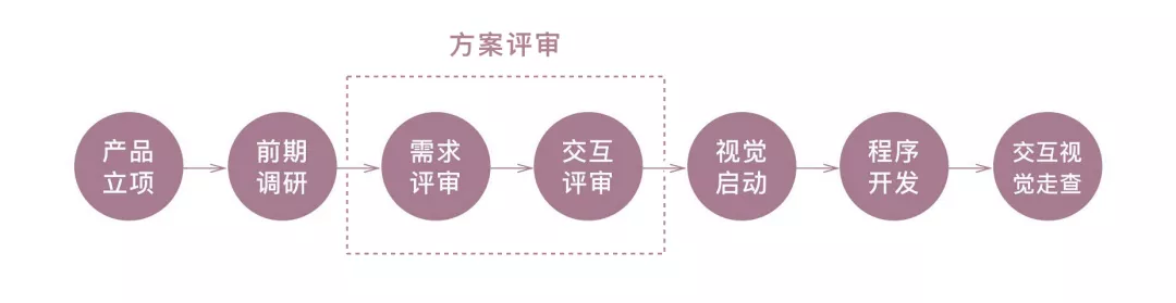 产品设计师如何顺利通过设计评审？ - 图1