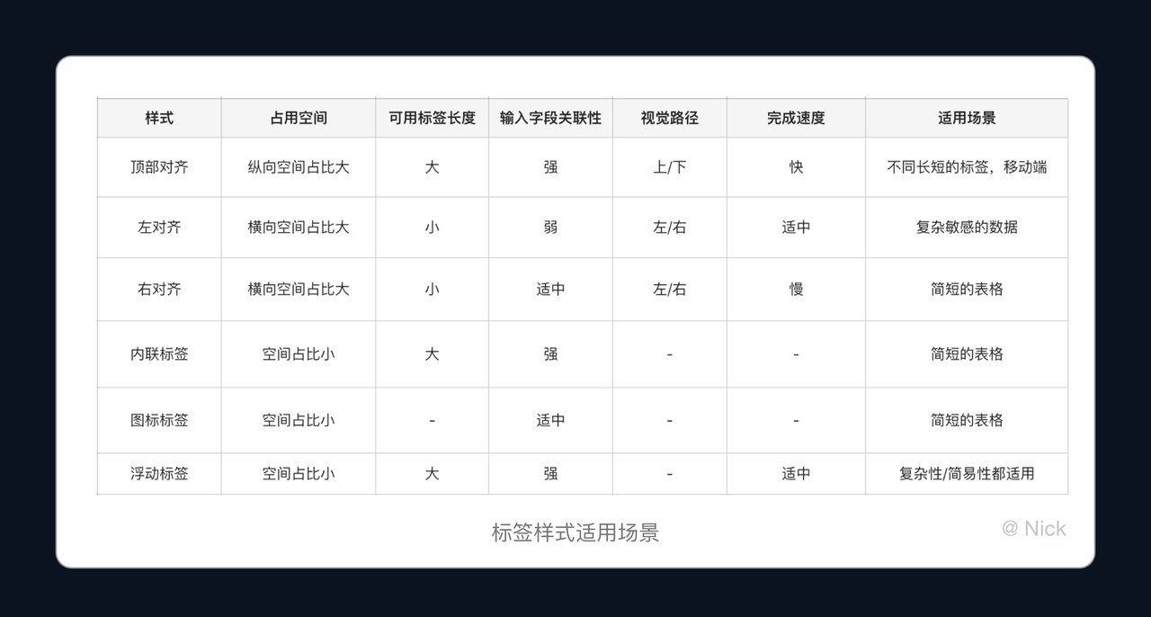 B端产品中，Web端表单如何设计 - 图4