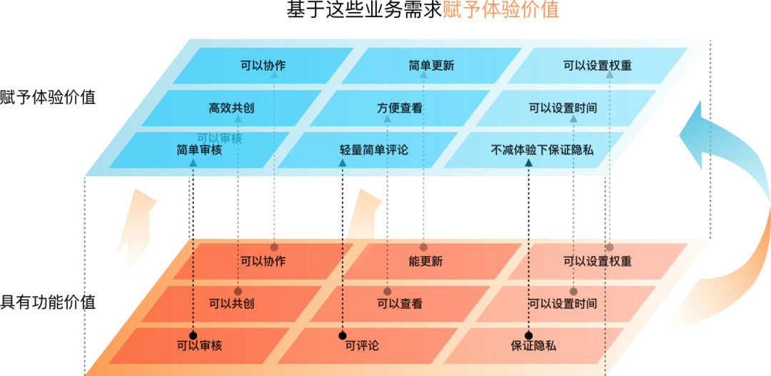 如何系统化的进行设计改版？——以OKR系统为例 - 图10