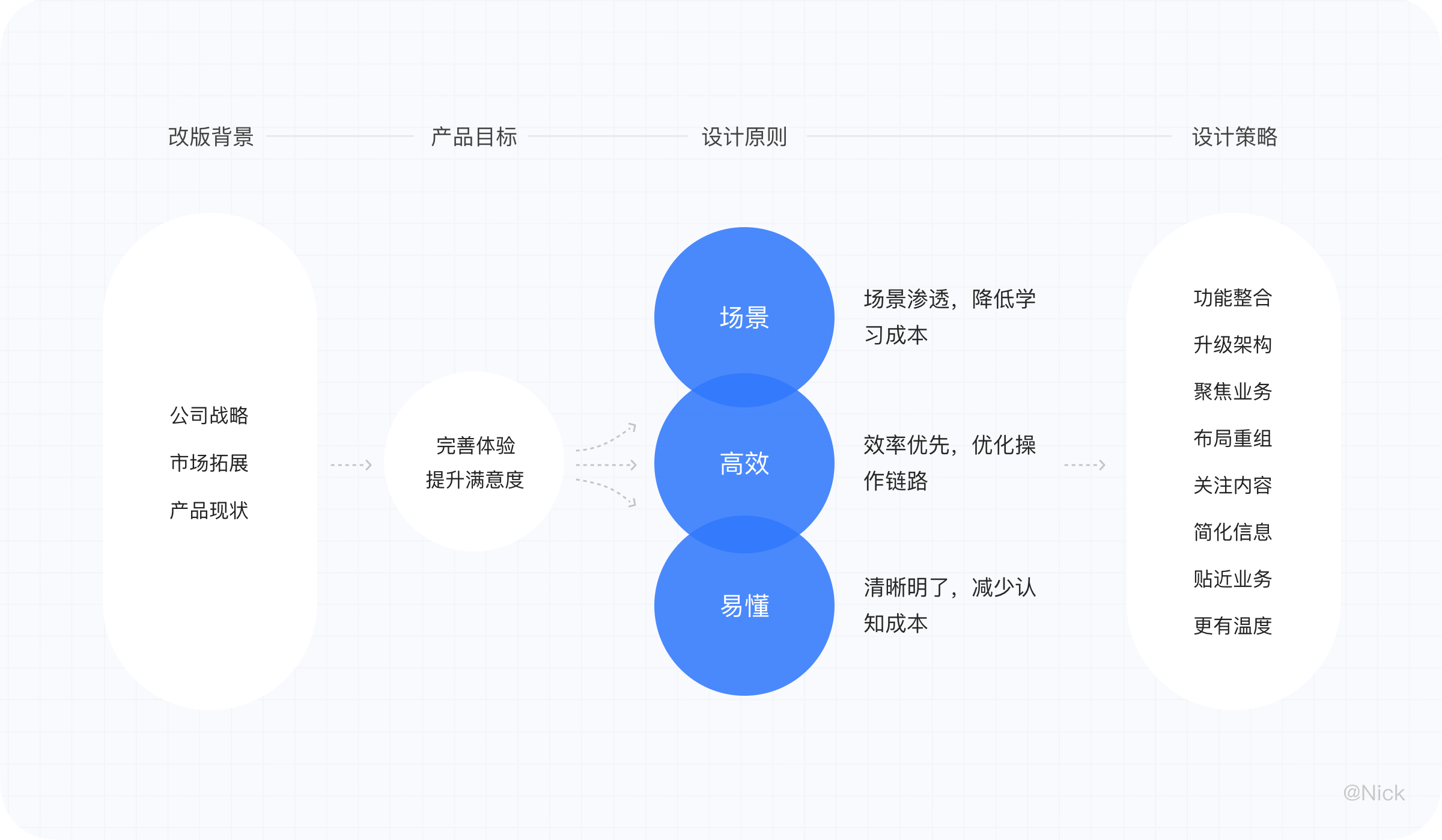 B端 — 复杂业务表单设计（2） - 图5