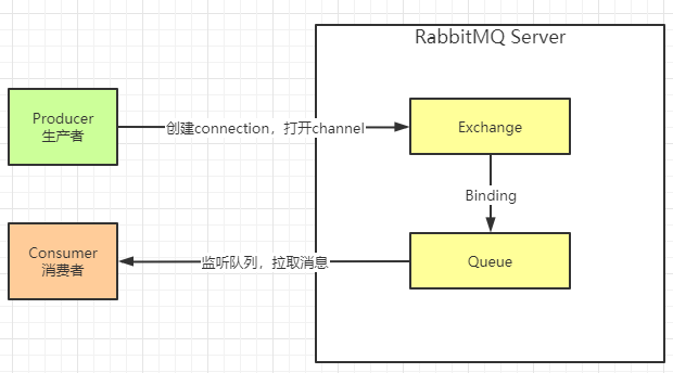 RabbitMQ详解 - 图26