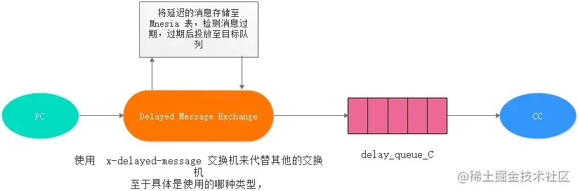 RabbitMQ使用插件方式实现延迟队列 - 图2