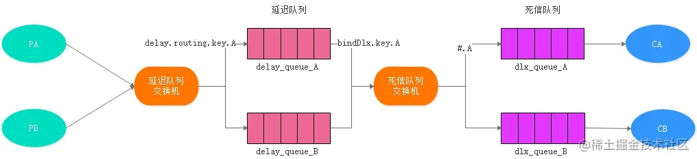 死信队列 DLX   TTL 方式实现延迟队列 - 图1