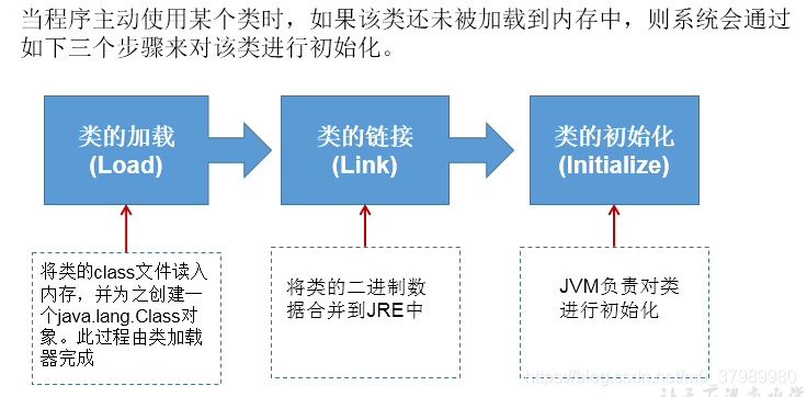 反射——概述、功能、Class类获取方式、创建运行时类对象、获取运行时类的结构、调用运行时类的指定结构 - 图3