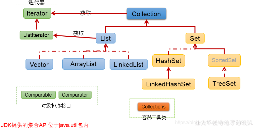 Java集合——Collection、Iterator、List、Set、Map、Collections - 图1