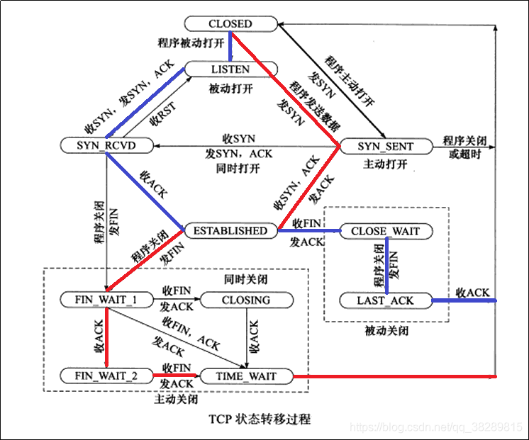TCP的面向连接可靠传输 - 图3