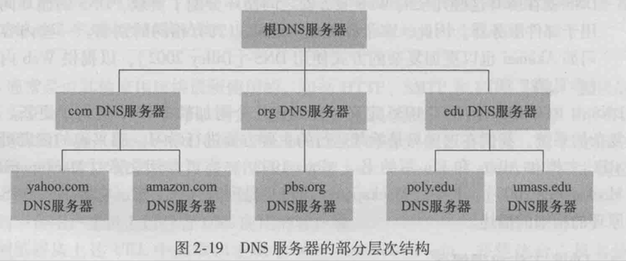 DNS：因特网的目录服务 - 图1