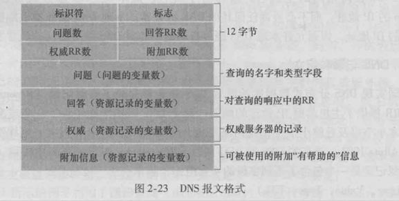 DNS：因特网的目录服务 - 图5