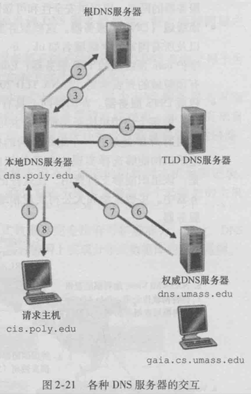 DNS：因特网的目录服务 - 图2