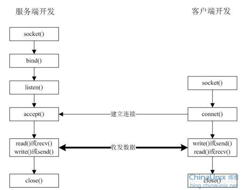 套接字编程：生成网络应用 - 图1