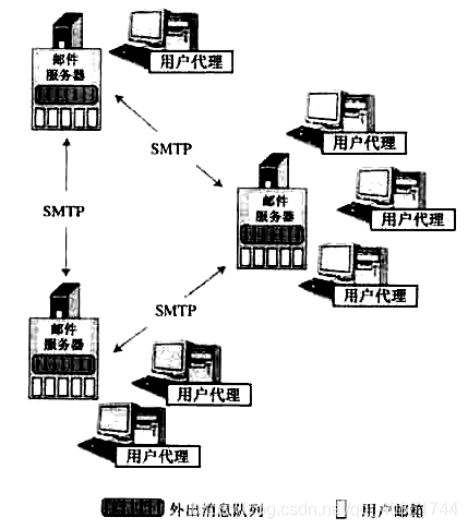 因特网中的电子邮件 - 图1