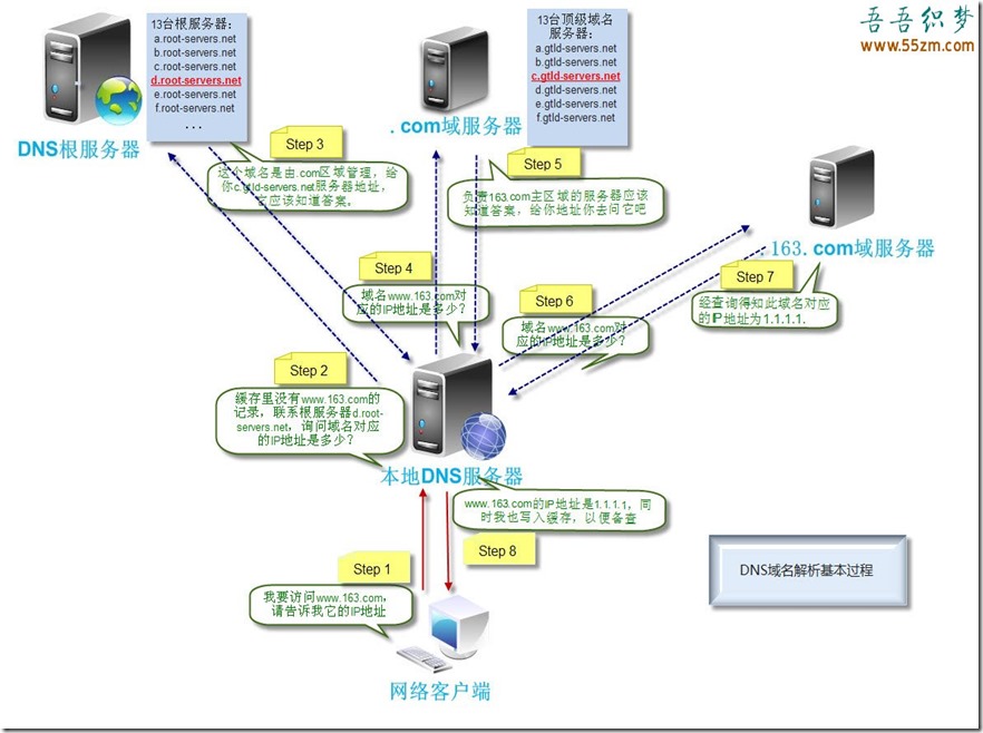 DNS：因特网的目录服务 - 图4