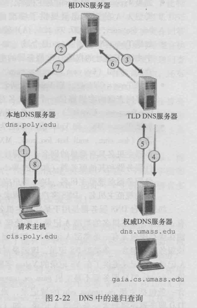 DNS：因特网的目录服务 - 图3