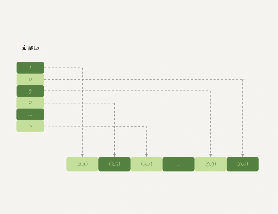 38����˵InnoDB�ã��ǻ�Ҫ��Ҫʹ��Memory���� - 图4